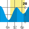 Pirate Cove tide chart for Saturday, September 28, 2024
