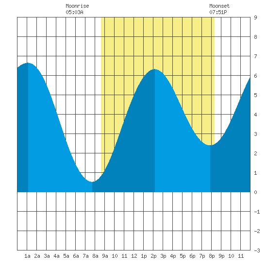 Pirate Cove tide chart for Sunday, September 29, 2024