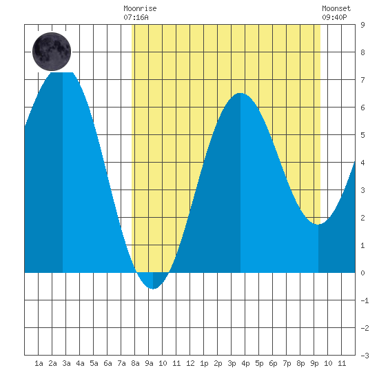Pirate Cove tide chart for Monday, September 2, 2024