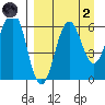 Pirate Cove tide chart for Monday, September 2, 2024