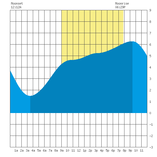 Pirate Cove tide chart for Friday, October 11, 2024