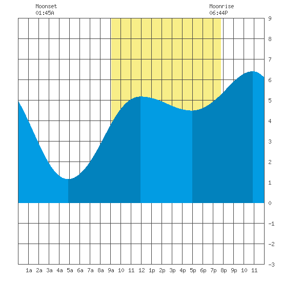 Pirate Cove tide chart for Saturday, October 12, 2024