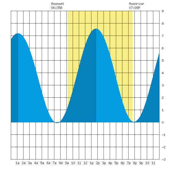 Pirate Cove tide chart for Tuesday, October 15, 2024