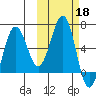 Pirate Cove tide chart for Friday, October 18, 2024