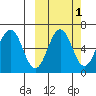 Pirate Cove tide chart for Tuesday, October 1, 2024