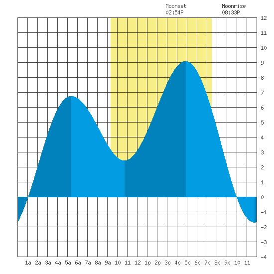 Pirate Cove tide chart for Sunday, October 20, 2024