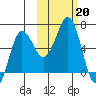 Pirate Cove tide chart for Sunday, October 20, 2024