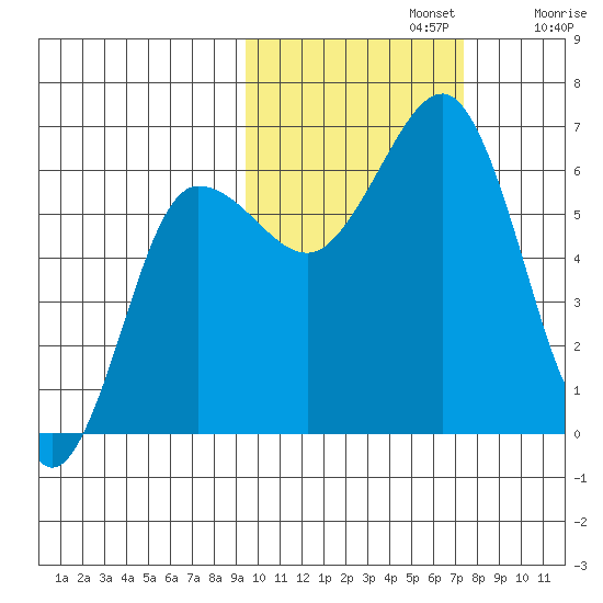 Pirate Cove tide chart for Tuesday, October 22, 2024