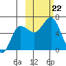 Pirate Cove tide chart for Tuesday, October 22, 2024