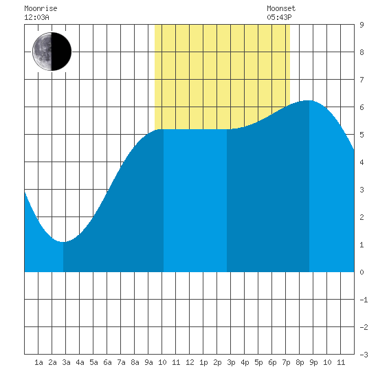 Pirate Cove tide chart for Thursday, October 24, 2024