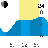 Pirate Cove tide chart for Thursday, October 24, 2024
