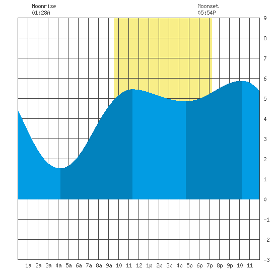 Pirate Cove tide chart for Friday, October 25, 2024