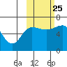 Pirate Cove tide chart for Friday, October 25, 2024