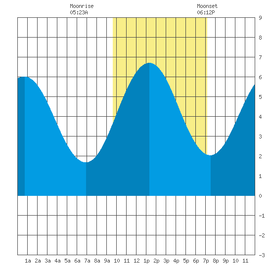 Pirate Cove tide chart for Monday, October 28, 2024