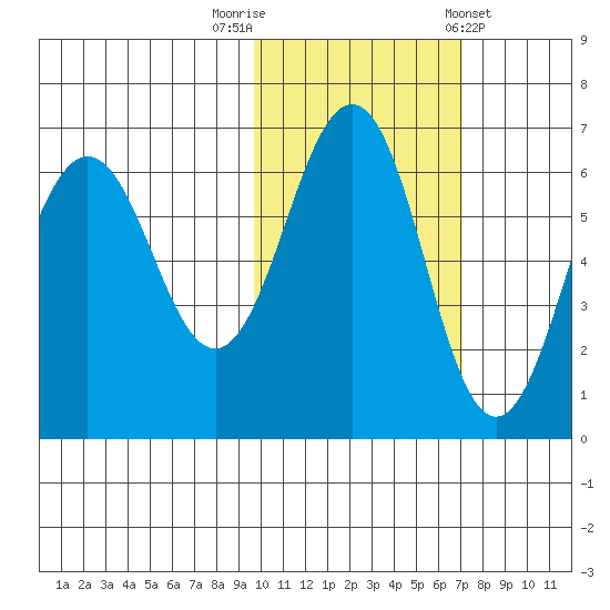 Pirate Cove tide chart for Wednesday, October 30, 2024