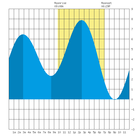 Pirate Cove tide chart for Thursday, October 31, 2024