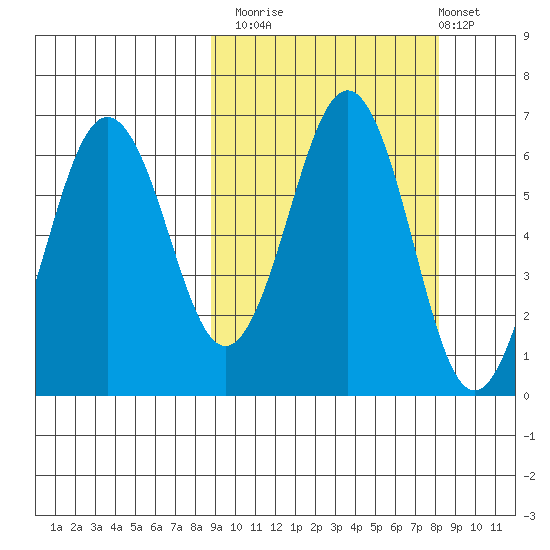 Pirate Cove tide chart for Thursday, October 3, 2024