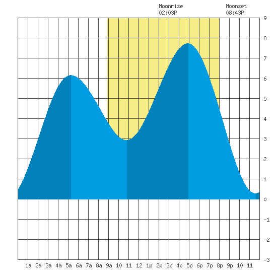 Pirate Cove tide chart for Sunday, October 6, 2024