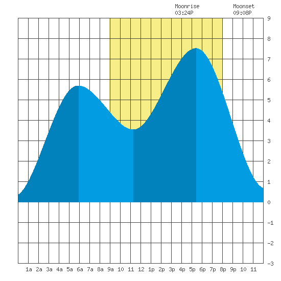 Pirate Cove tide chart for Monday, October 7, 2024