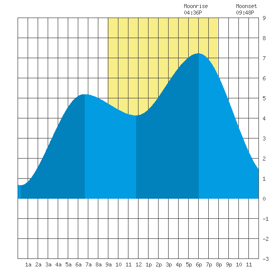 Pirate Cove tide chart for Tuesday, October 8, 2024
