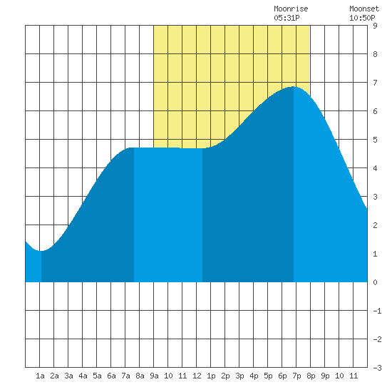 Pirate Cove tide chart for Wednesday, October 9, 2024