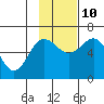 Pirate Cove tide chart for Sunday, November 10, 2024