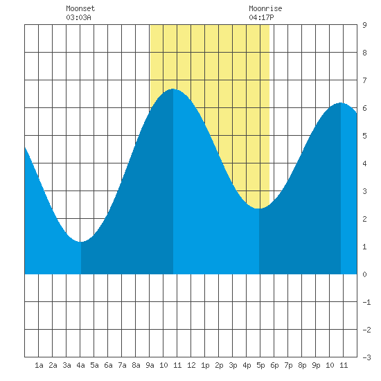 Pirate Cove tide chart for Monday, November 11, 2024