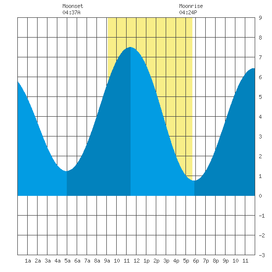 Pirate Cove tide chart for Tuesday, November 12, 2024