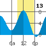 Pirate Cove tide chart for Wednesday, November 13, 2024