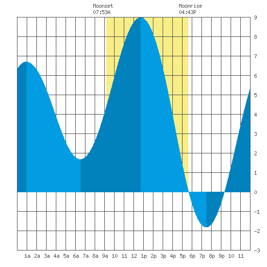 Pirate Cove tide chart for Thursday, November 14, 2024