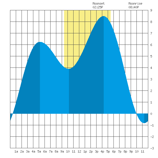 Pirate Cove tide chart for Tuesday, November 19, 2024