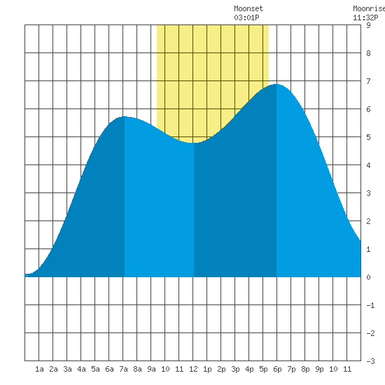 Pirate Cove tide chart for Thursday, November 21, 2024