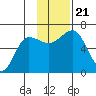 Pirate Cove tide chart for Thursday, November 21, 2024