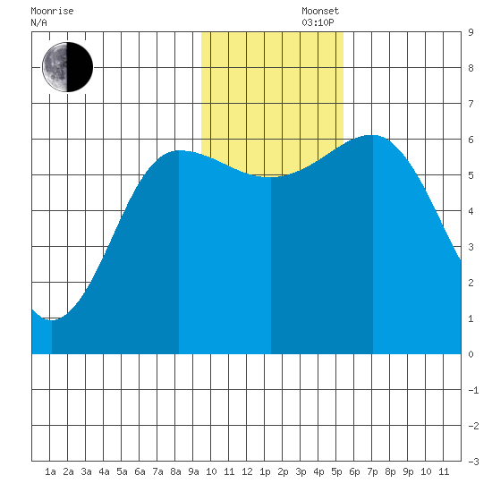 Pirate Cove tide chart for Friday, November 22, 2024