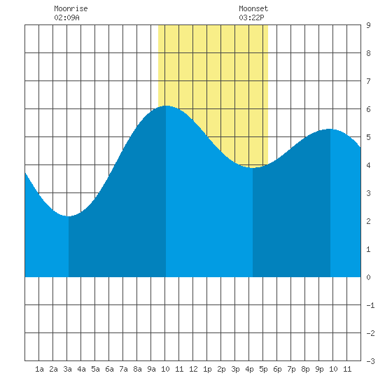 Pirate Cove tide chart for Sunday, November 24, 2024