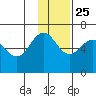 Pirate Cove tide chart for Monday, November 25, 2024