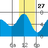 Pirate Cove tide chart for Wednesday, November 27, 2024