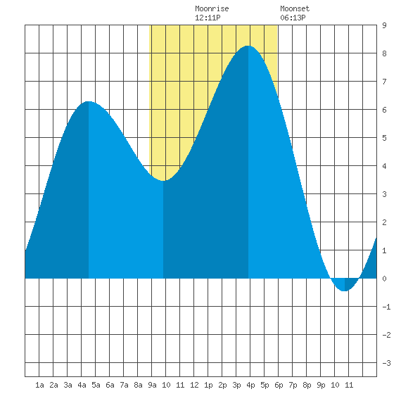 Pirate Cove tide chart for Sunday, November 3, 2024