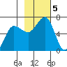 Pirate Cove tide chart for Tuesday, November 5, 2024