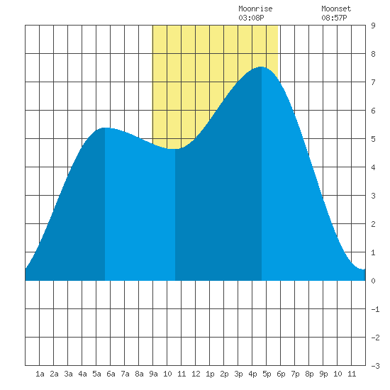 Pirate Cove tide chart for Wednesday, November 6, 2024