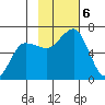 Pirate Cove tide chart for Wednesday, November 6, 2024
