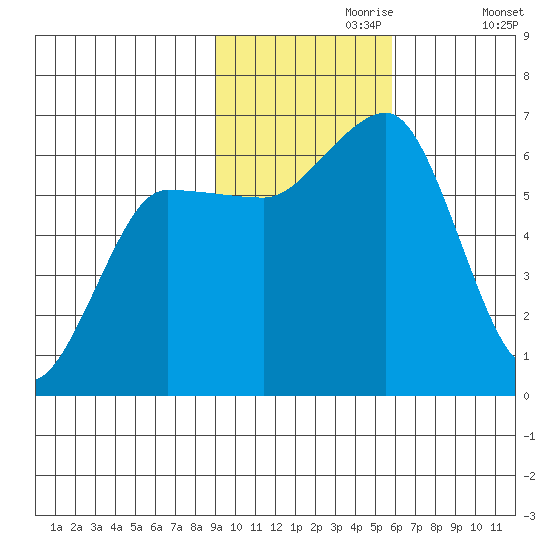 Pirate Cove tide chart for Thursday, November 7, 2024