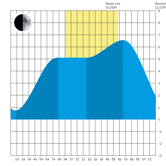 Pirate Cove tide chart for Friday, November 8, 2024