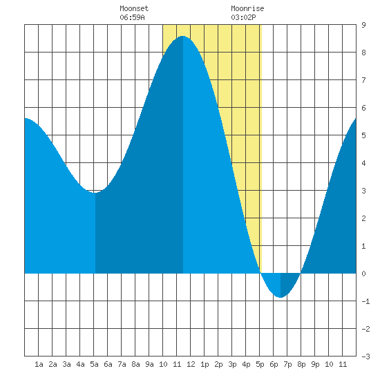 Pirate Cove tide chart for Thursday, December 12, 2024