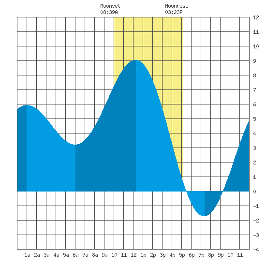 Pirate Cove tide chart for Friday, December 13, 2024