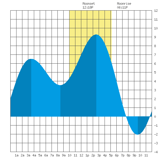 Pirate Cove tide chart for Monday, December 16, 2024