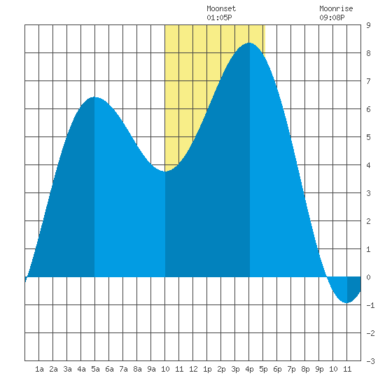 Pirate Cove tide chart for Wednesday, December 18, 2024