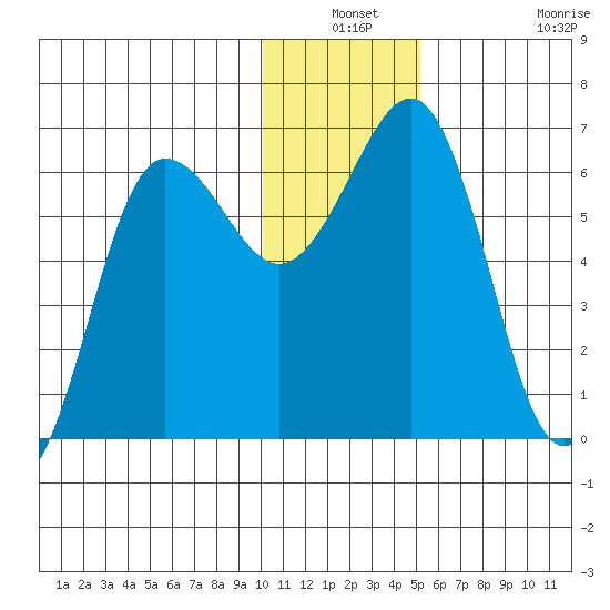 Pirate Cove tide chart for Thursday, December 19, 2024