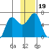 Pirate Cove tide chart for Thursday, December 19, 2024