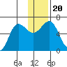 Pirate Cove tide chart for Friday, December 20, 2024